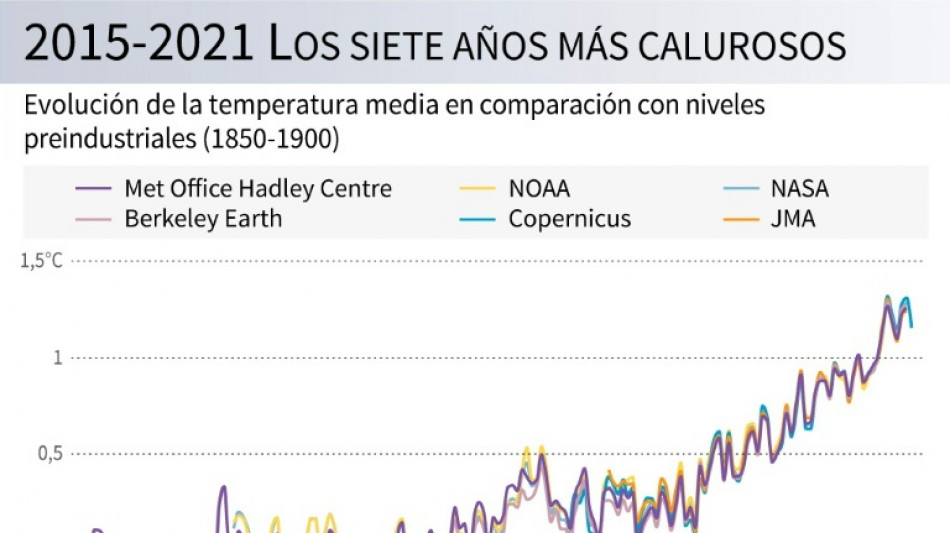 Indicadores claves del cambio climático batieron récords en 2021, según la ONU