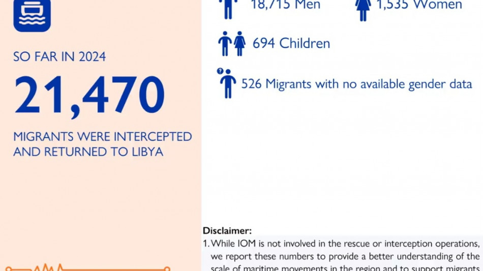 Oim,674 morti e 1015 dispersi nel Mediterraneo centrale nel 2024