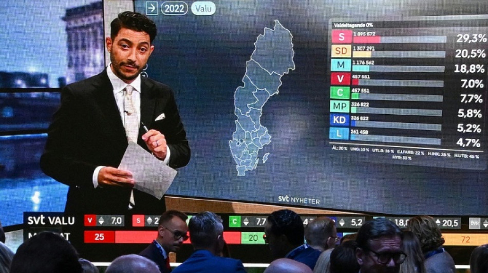 Slim lead for Sweden's left bloc as far-right surges: exit polls