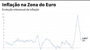 Inflação na zona do euro pisa no freio, mas menos que o esperado