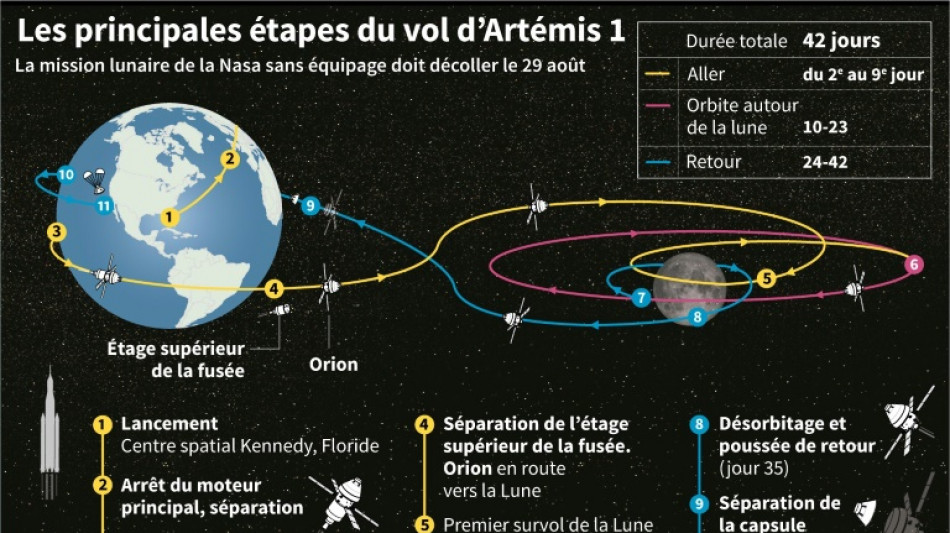 La mission spatiale Artémis 1 du début à la fin