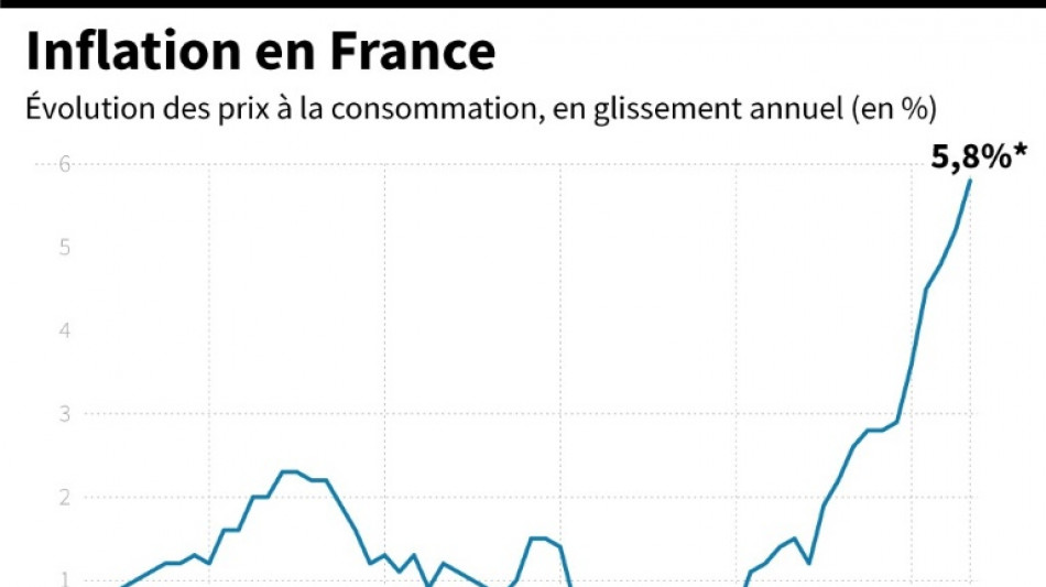 France: l'inflation, confirmée à 5,8% en juin, entraînera une hausse du smic en août