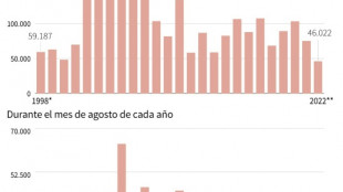 Incendios en la Amazonía brasileña registran el peor agosto en 12 años